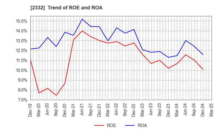 2332 Quest Co.,Ltd.: Trend of ROE and ROA