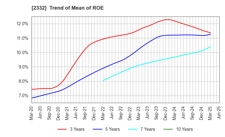 2332 Quest Co.,Ltd.: Trend of Mean of ROE