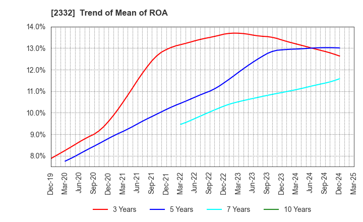 2332 Quest Co.,Ltd.: Trend of Mean of ROA