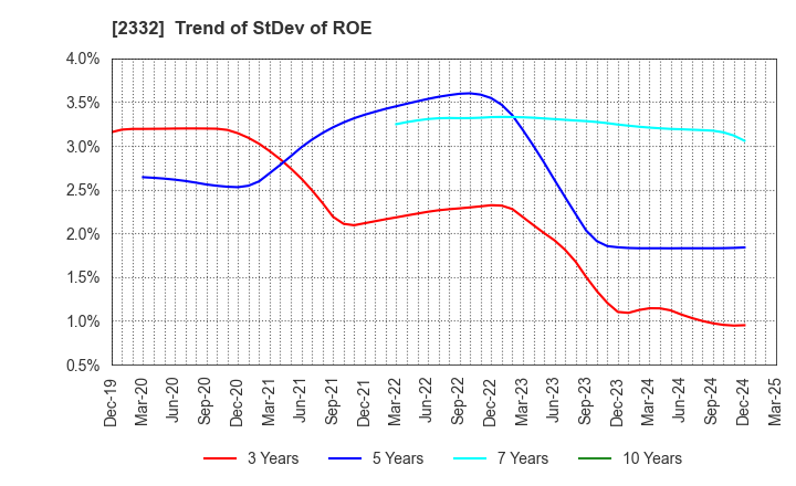 2332 Quest Co.,Ltd.: Trend of StDev of ROE