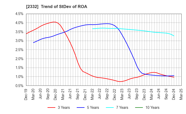 2332 Quest Co.,Ltd.: Trend of StDev of ROA
