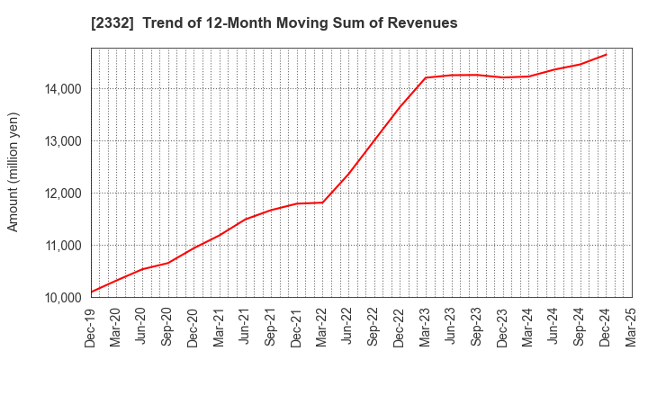 2332 Quest Co.,Ltd.: Trend of 12-Month Moving Sum of Revenues