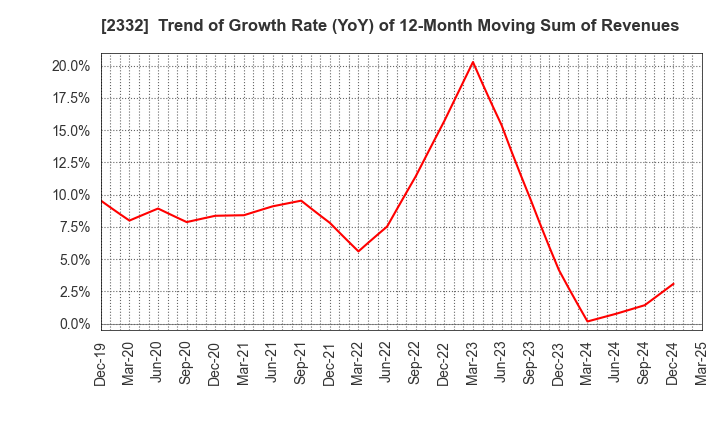 2332 Quest Co.,Ltd.: Trend of Growth Rate (YoY) of 12-Month Moving Sum of Revenues