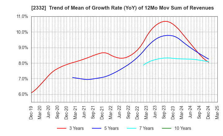 2332 Quest Co.,Ltd.: Trend of Mean of Growth Rate (YoY) of 12Mo Mov Sum of Revenues
