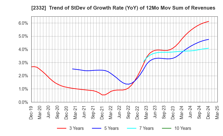 2332 Quest Co.,Ltd.: Trend of StDev of Growth Rate (YoY) of 12Mo Mov Sum of Revenues
