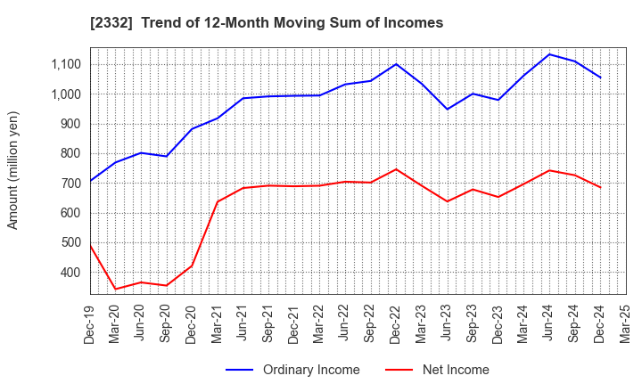2332 Quest Co.,Ltd.: Trend of 12-Month Moving Sum of Incomes