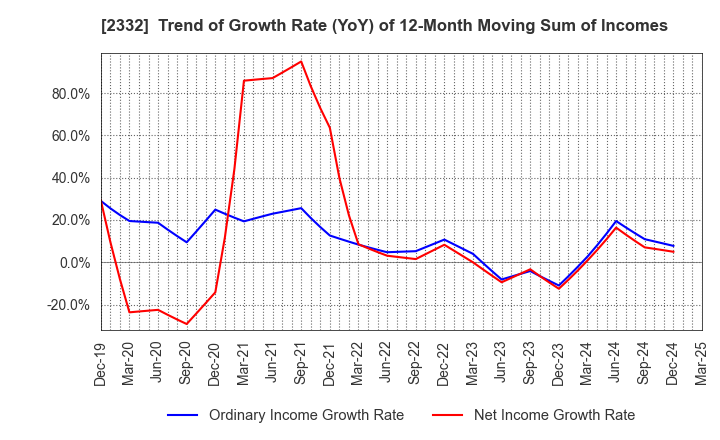 2332 Quest Co.,Ltd.: Trend of Growth Rate (YoY) of 12-Month Moving Sum of Incomes