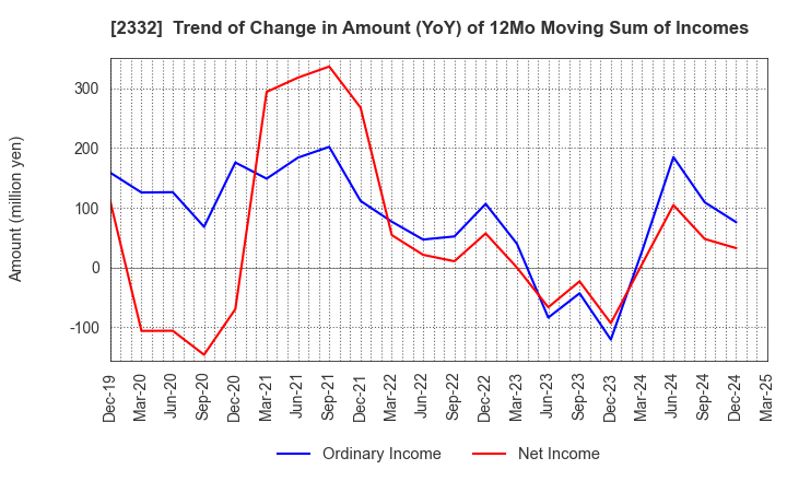 2332 Quest Co.,Ltd.: Trend of Change in Amount (YoY) of 12Mo Moving Sum of Incomes