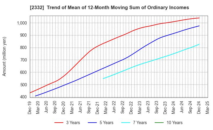 2332 Quest Co.,Ltd.: Trend of Mean of 12-Month Moving Sum of Ordinary Incomes