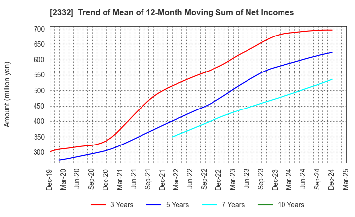 2332 Quest Co.,Ltd.: Trend of Mean of 12-Month Moving Sum of Net Incomes