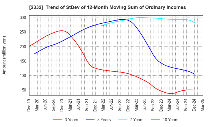 2332 Quest Co.,Ltd.: Trend of StDev of 12-Month Moving Sum of Ordinary Incomes