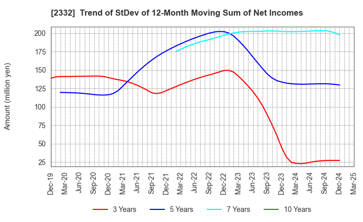 2332 Quest Co.,Ltd.: Trend of StDev of 12-Month Moving Sum of Net Incomes