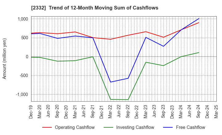 2332 Quest Co.,Ltd.: Trend of 12-Month Moving Sum of Cashflows