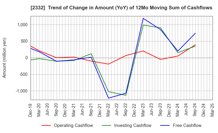 2332 Quest Co.,Ltd.: Trend of Change in Amount (YoY) of 12Mo Moving Sum of Cashflows