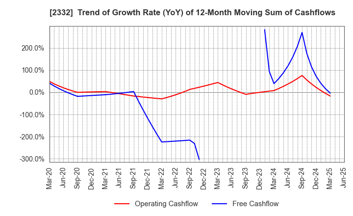 2332 Quest Co.,Ltd.: Trend of Growth Rate (YoY) of 12-Month Moving Sum of Cashflows