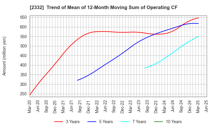 2332 Quest Co.,Ltd.: Trend of Mean of 12-Month Moving Sum of Operating CF