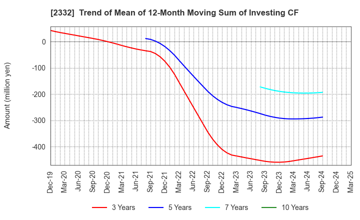 2332 Quest Co.,Ltd.: Trend of Mean of 12-Month Moving Sum of Investing CF