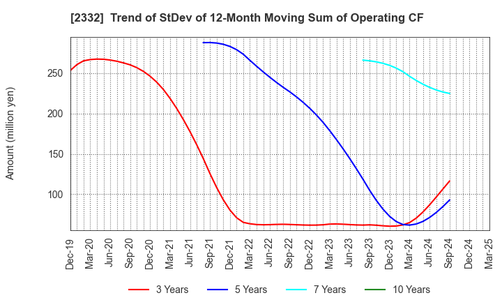 2332 Quest Co.,Ltd.: Trend of StDev of 12-Month Moving Sum of Operating CF