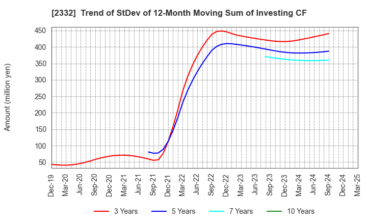 2332 Quest Co.,Ltd.: Trend of StDev of 12-Month Moving Sum of Investing CF