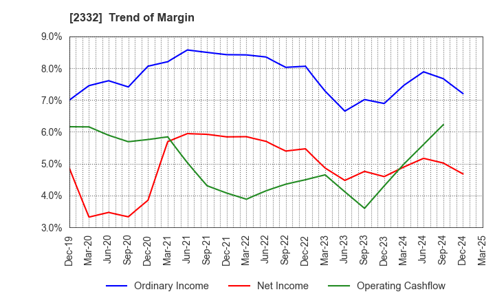 2332 Quest Co.,Ltd.: Trend of Margin