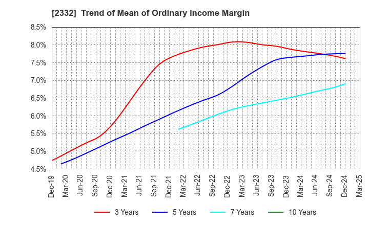 2332 Quest Co.,Ltd.: Trend of Mean of Ordinary Income Margin