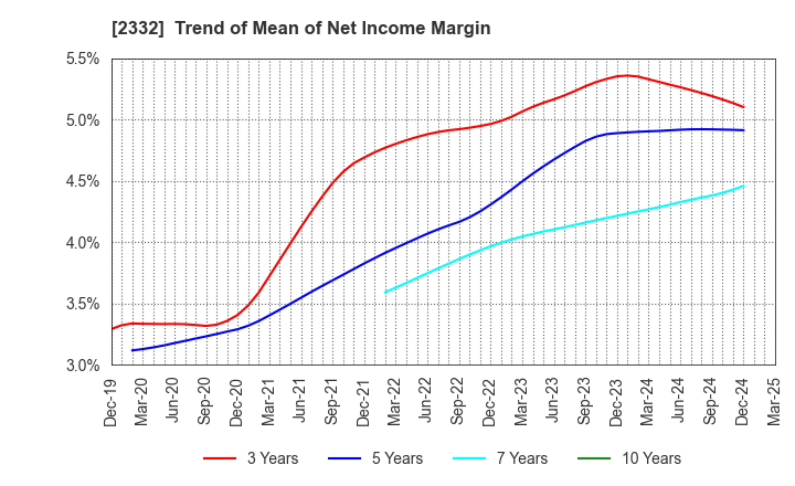 2332 Quest Co.,Ltd.: Trend of Mean of Net Income Margin