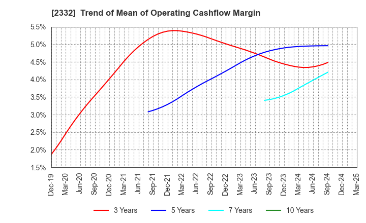 2332 Quest Co.,Ltd.: Trend of Mean of Operating Cashflow Margin