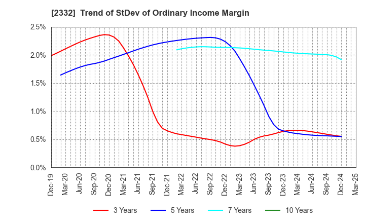 2332 Quest Co.,Ltd.: Trend of StDev of Ordinary Income Margin