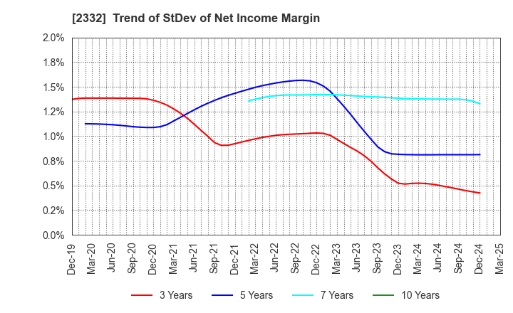 2332 Quest Co.,Ltd.: Trend of StDev of Net Income Margin