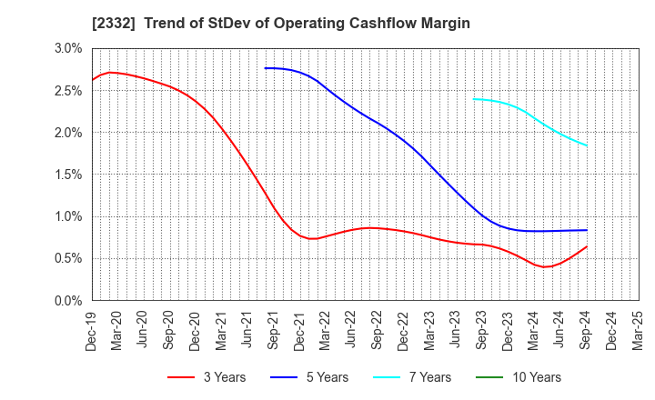 2332 Quest Co.,Ltd.: Trend of StDev of Operating Cashflow Margin