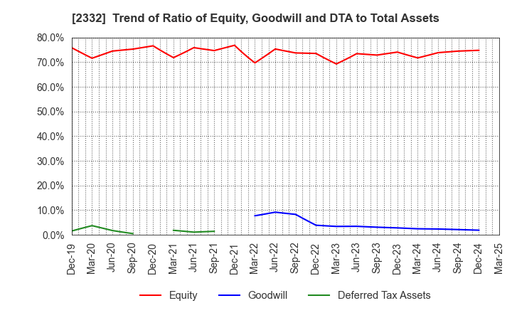 2332 Quest Co.,Ltd.: Trend of Ratio of Equity, Goodwill and DTA to Total Assets