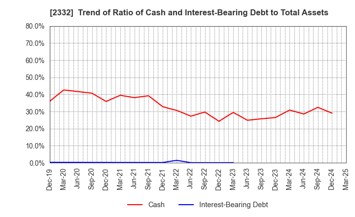 2332 Quest Co.,Ltd.: Trend of Ratio of Cash and Interest-Bearing Debt to Total Assets