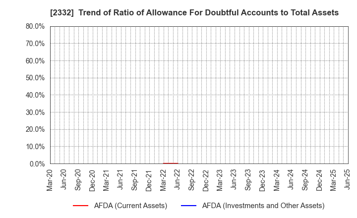 2332 Quest Co.,Ltd.: Trend of Ratio of Allowance For Doubtful Accounts to Total Assets