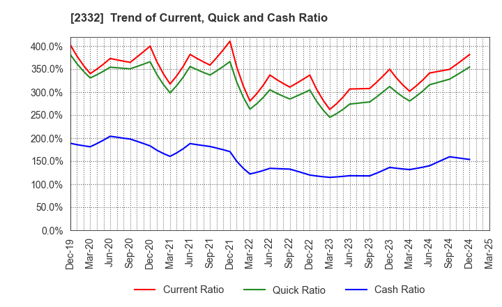 2332 Quest Co.,Ltd.: Trend of Current, Quick and Cash Ratio
