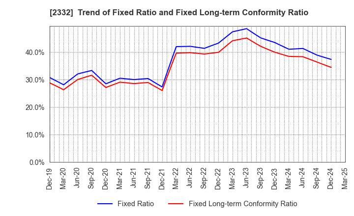 2332 Quest Co.,Ltd.: Trend of Fixed Ratio and Fixed Long-term Conformity Ratio