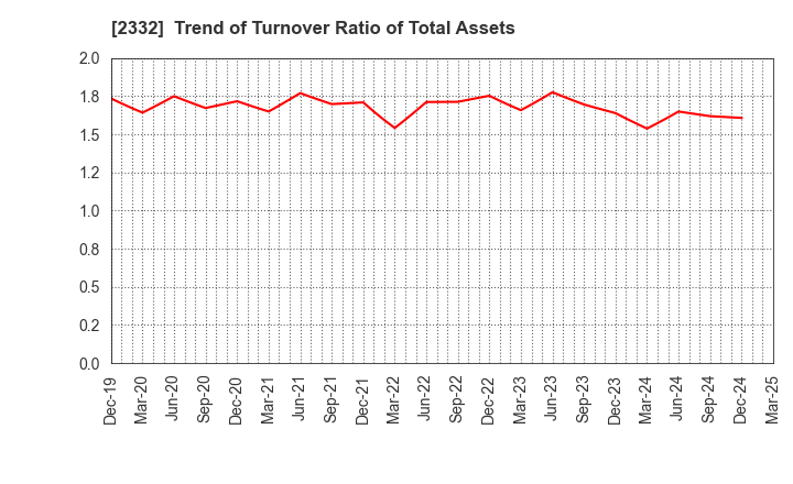 2332 Quest Co.,Ltd.: Trend of Turnover Ratio of Total Assets