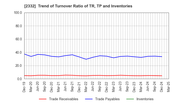 2332 Quest Co.,Ltd.: Trend of Turnover Ratio of TR, TP and Inventories
