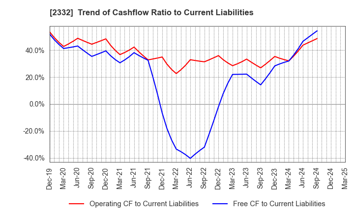 2332 Quest Co.,Ltd.: Trend of Cashflow Ratio to Current Liabilities