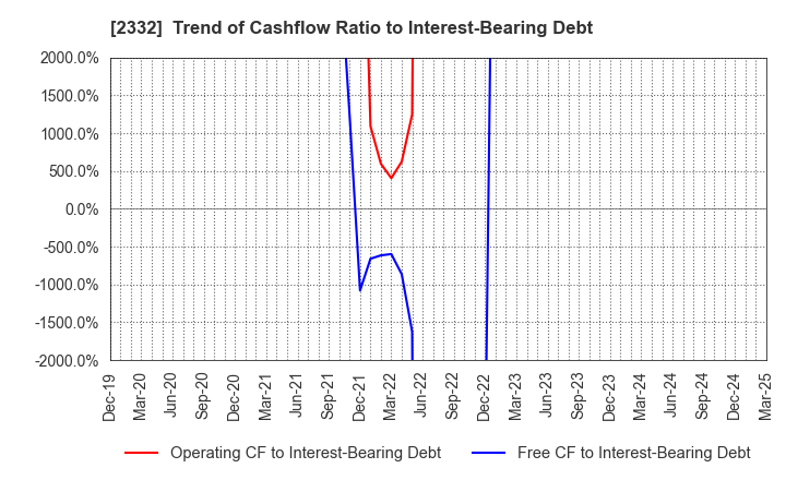 2332 Quest Co.,Ltd.: Trend of Cashflow Ratio to Interest-Bearing Debt