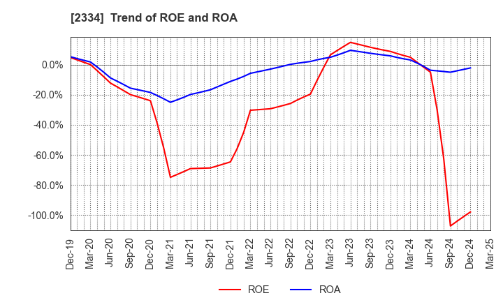 2334 eole Inc.: Trend of ROE and ROA