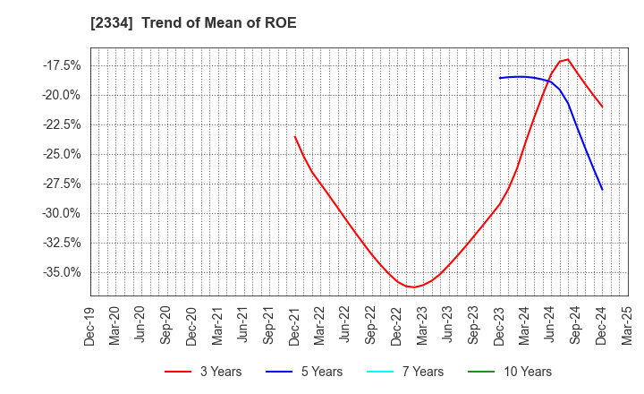 2334 eole Inc.: Trend of Mean of ROE