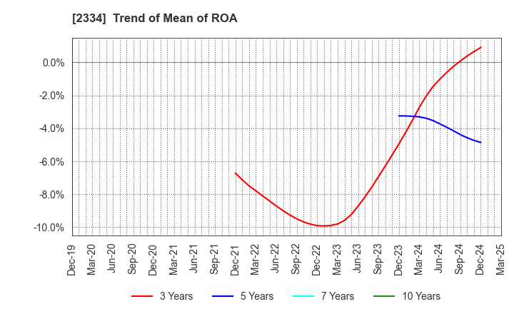 2334 eole Inc.: Trend of Mean of ROA