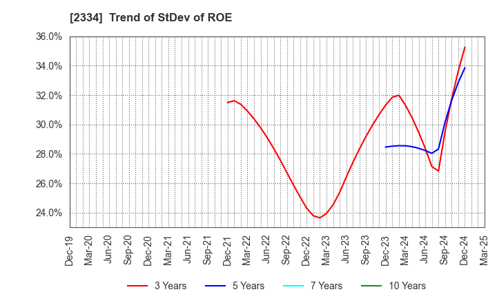 2334 eole Inc.: Trend of StDev of ROE