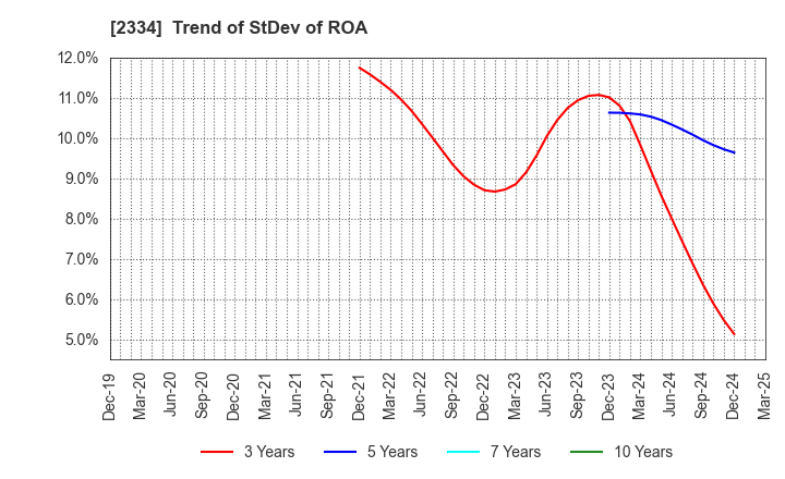 2334 eole Inc.: Trend of StDev of ROA