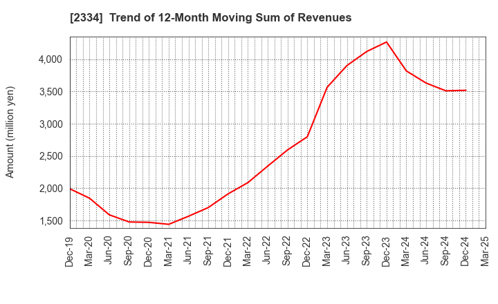 2334 eole Inc.: Trend of 12-Month Moving Sum of Revenues