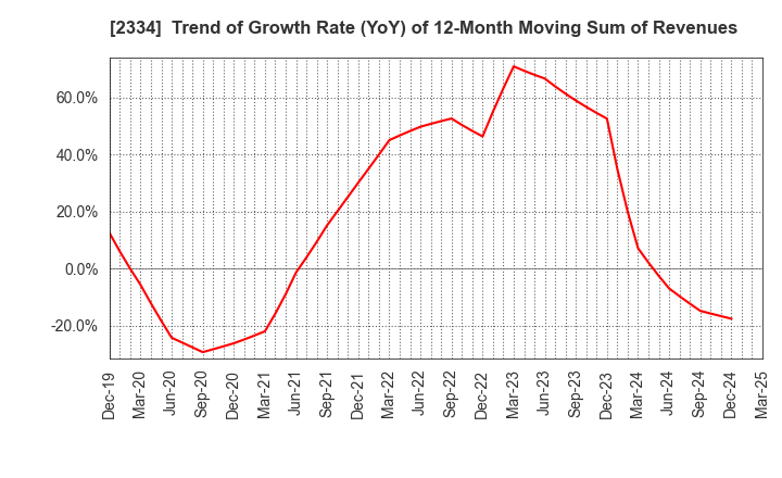 2334 eole Inc.: Trend of Growth Rate (YoY) of 12-Month Moving Sum of Revenues