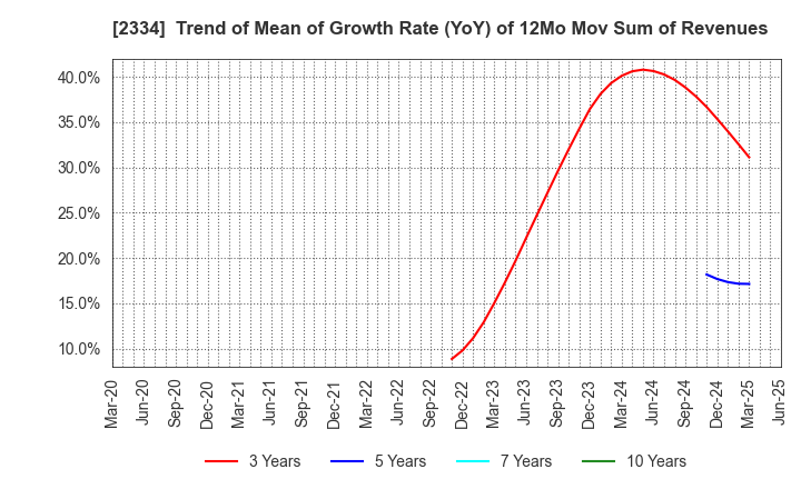 2334 eole Inc.: Trend of Mean of Growth Rate (YoY) of 12Mo Mov Sum of Revenues