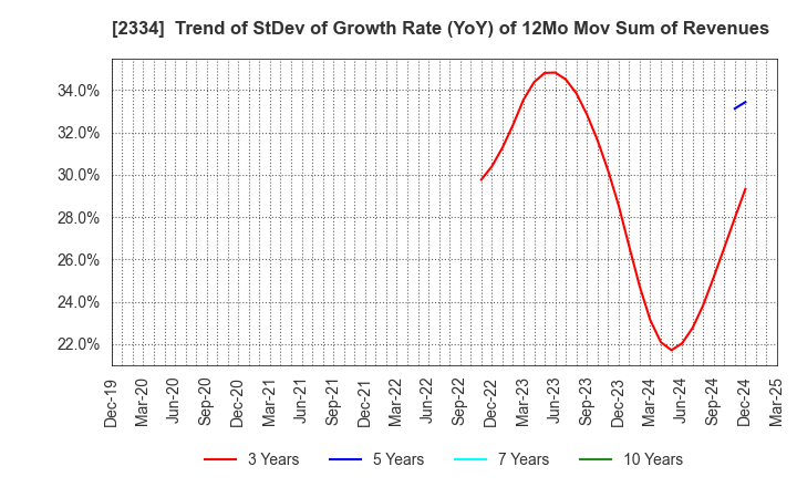 2334 eole Inc.: Trend of StDev of Growth Rate (YoY) of 12Mo Mov Sum of Revenues