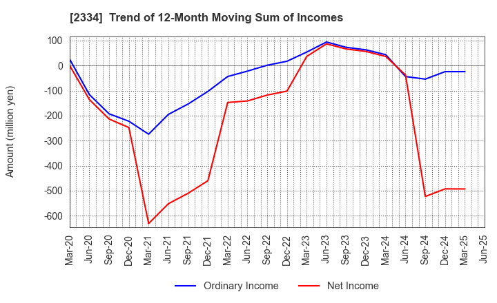 2334 eole Inc.: Trend of 12-Month Moving Sum of Incomes
