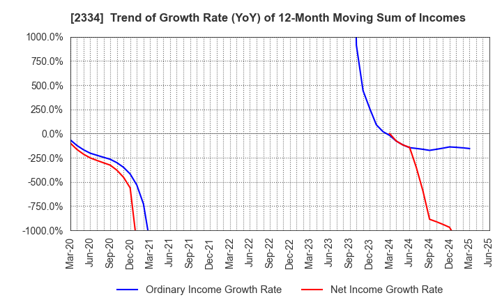 2334 eole Inc.: Trend of Growth Rate (YoY) of 12-Month Moving Sum of Incomes